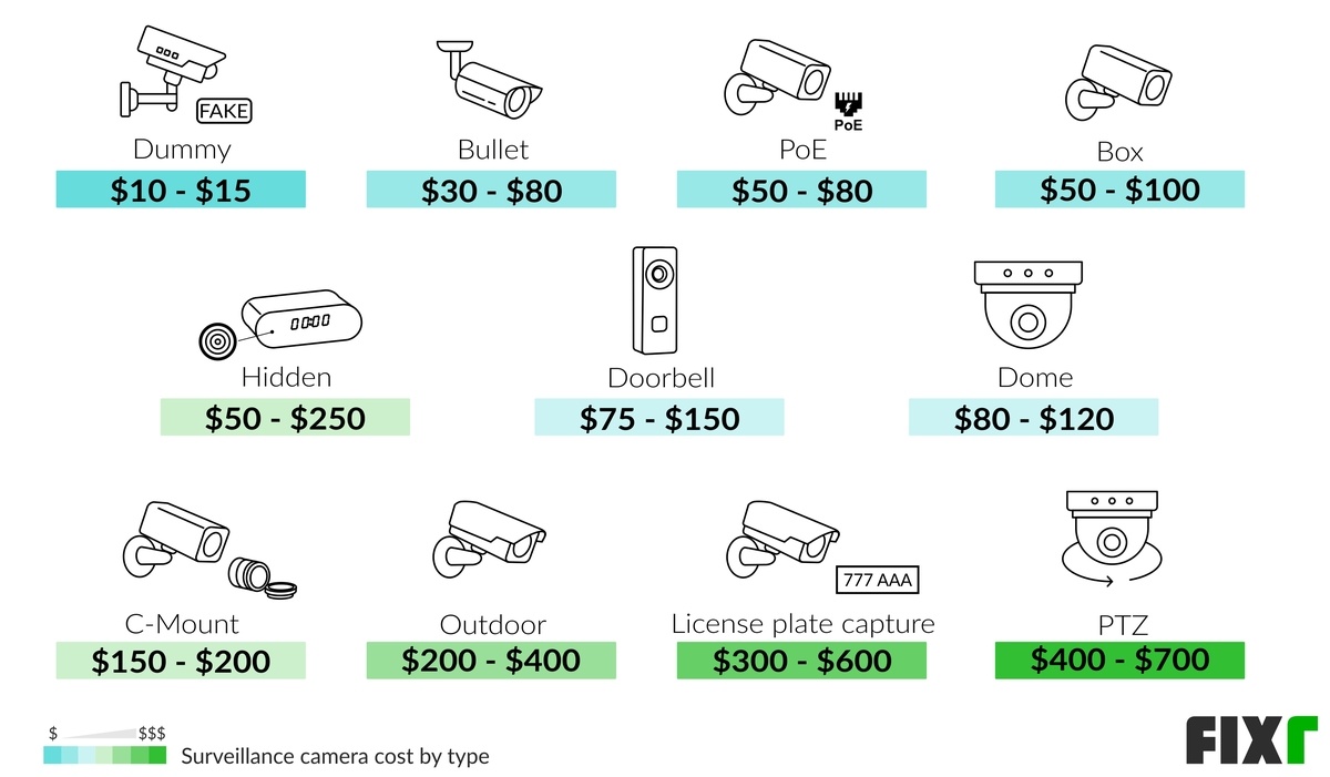 How Much Does A Security Camera Cost